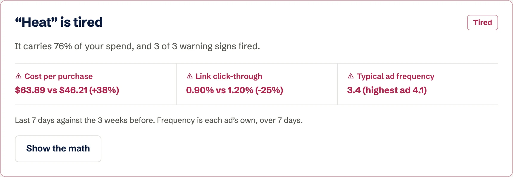 FAME’s verdict on a made-up sample brand’s ads: the Heat angle is tired, carrying 76% of spend with 3 of 3 warning signs: cost per purchase up 38%, link click-through down 25%, typical frequency 3.4